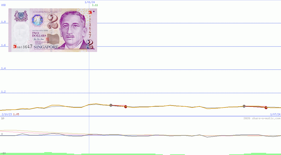 Euro in Singapore dollar