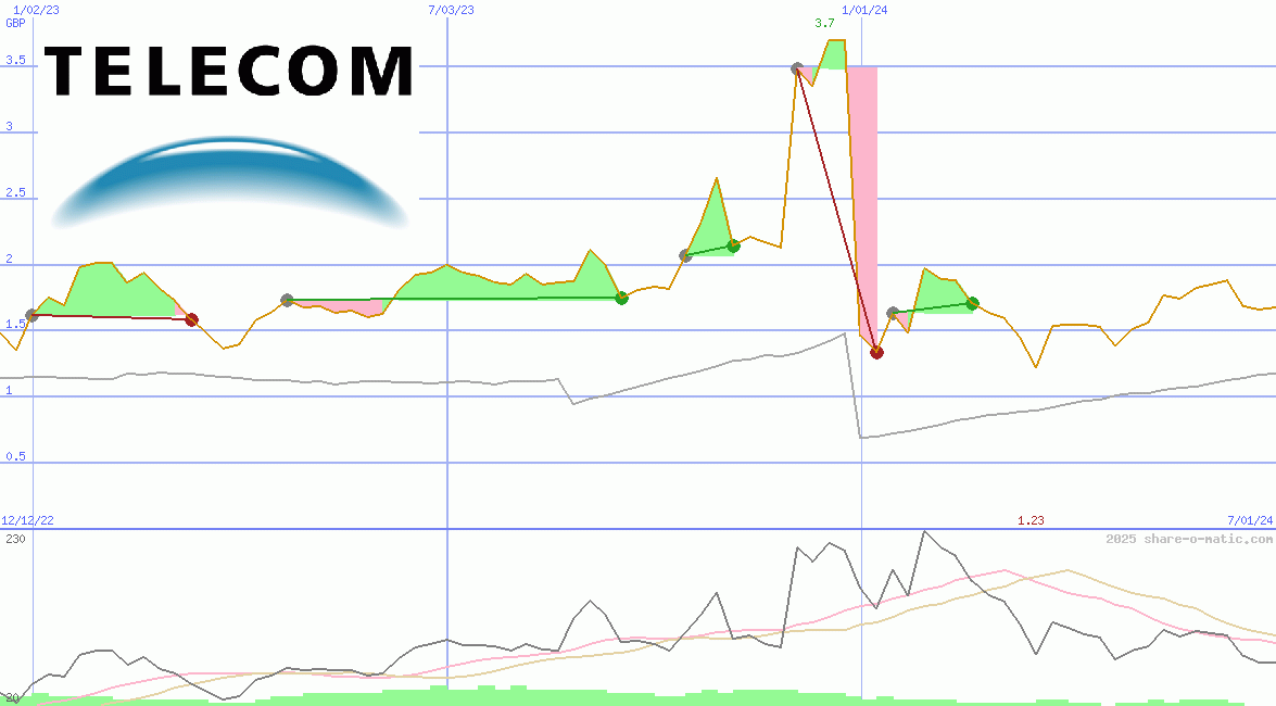 Telecom Argentina SA