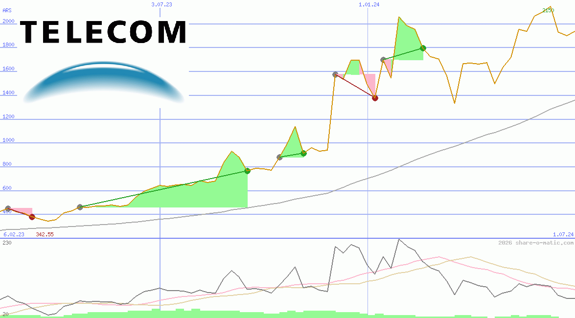 Telecom Argentina SA