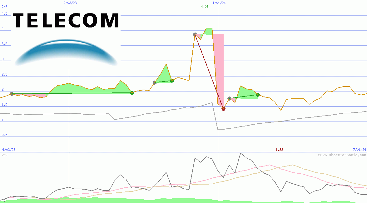 Telecom Argentina SA