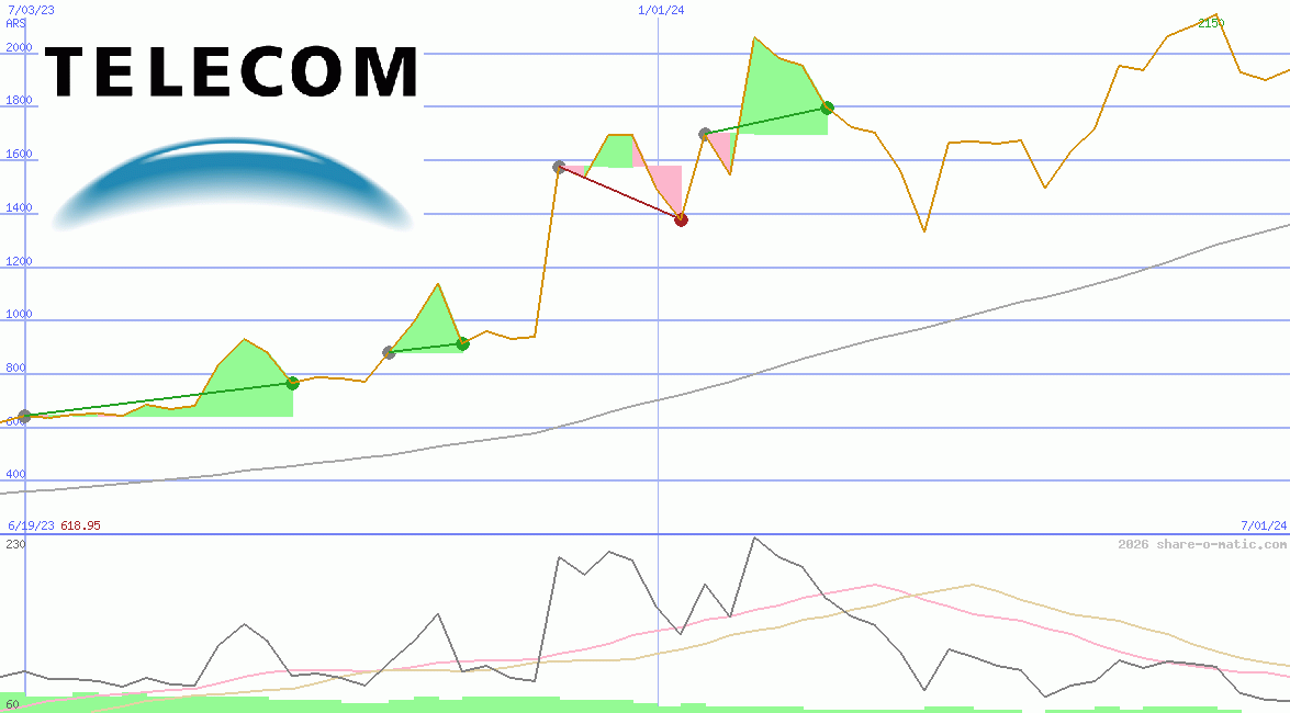 Telecom Argentina SA