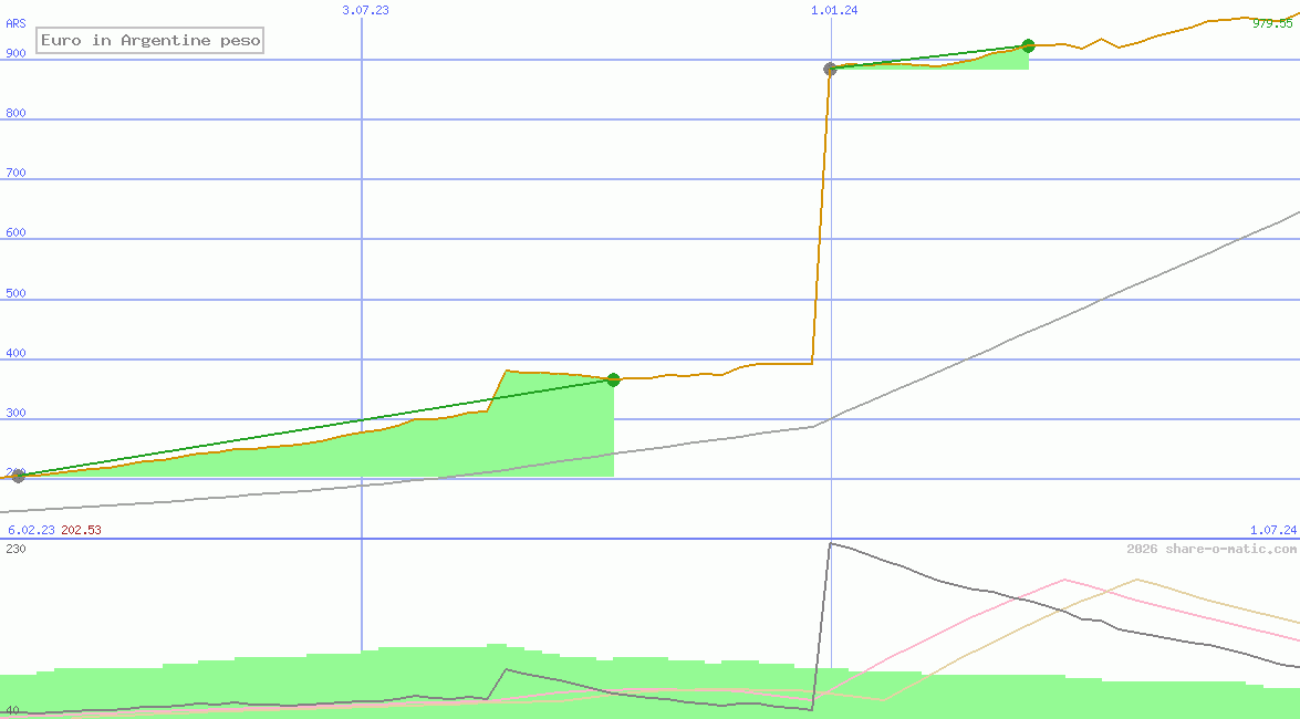 Euro in Argentine peso