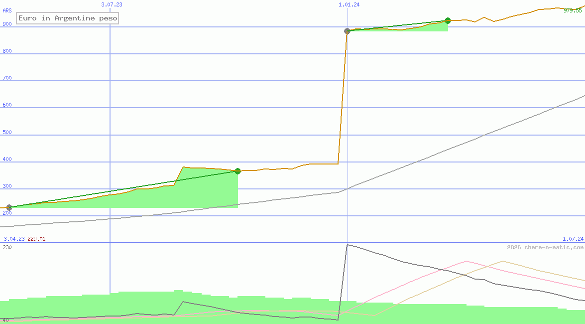 Euro in Argentine peso