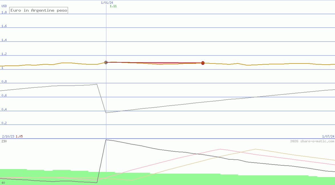 Euro in Argentine peso