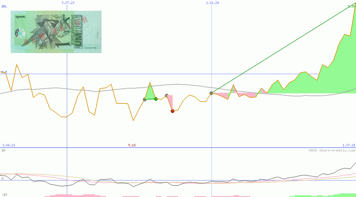 Euro in Brazilian real