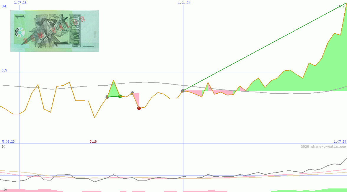 Euro in Brazilian real