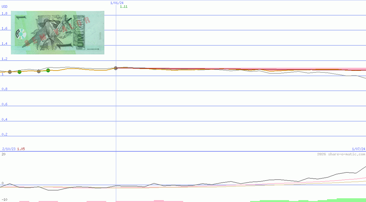 Euro in Brazilian real
