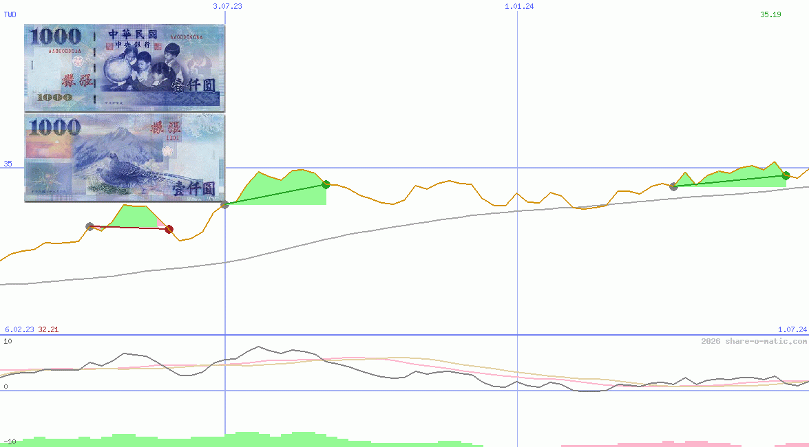 Euro in Taiwan dollar
