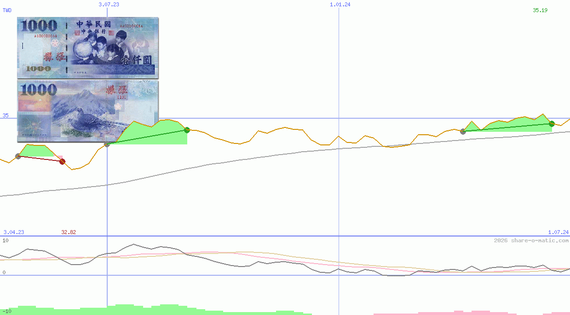 Euro in Taiwan dollar