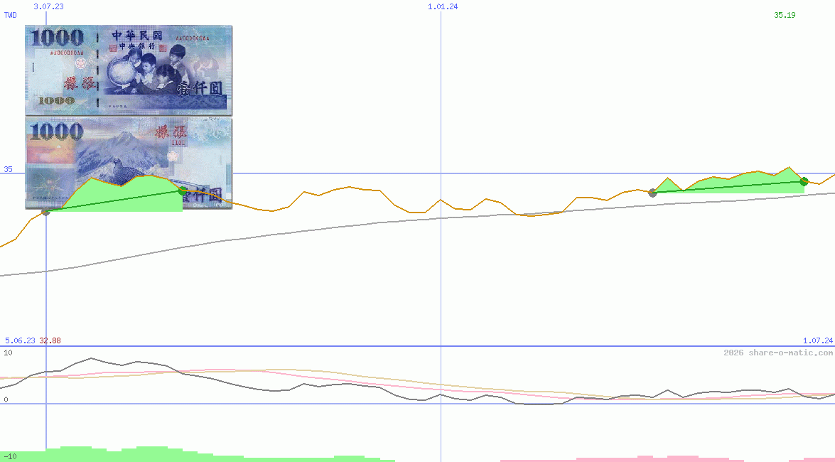 Euro in Taiwan dollar