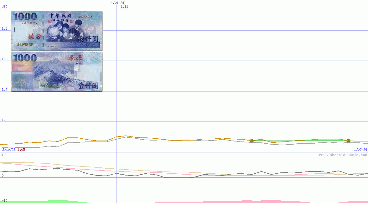 Euro in Taiwan dollar
