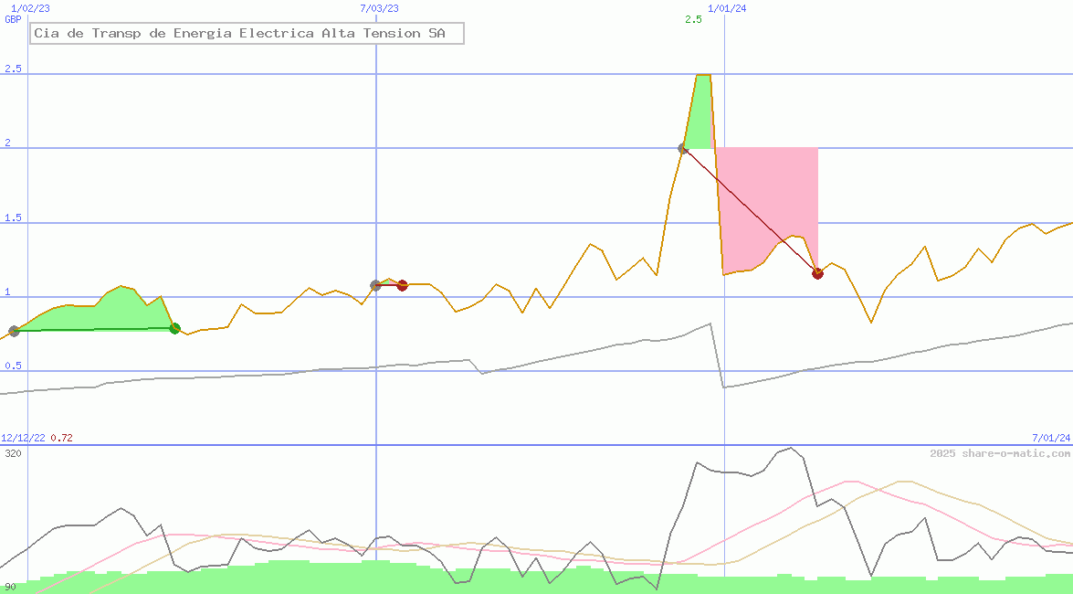 Cia de Transp de Energia Electrica Alta Tension SA