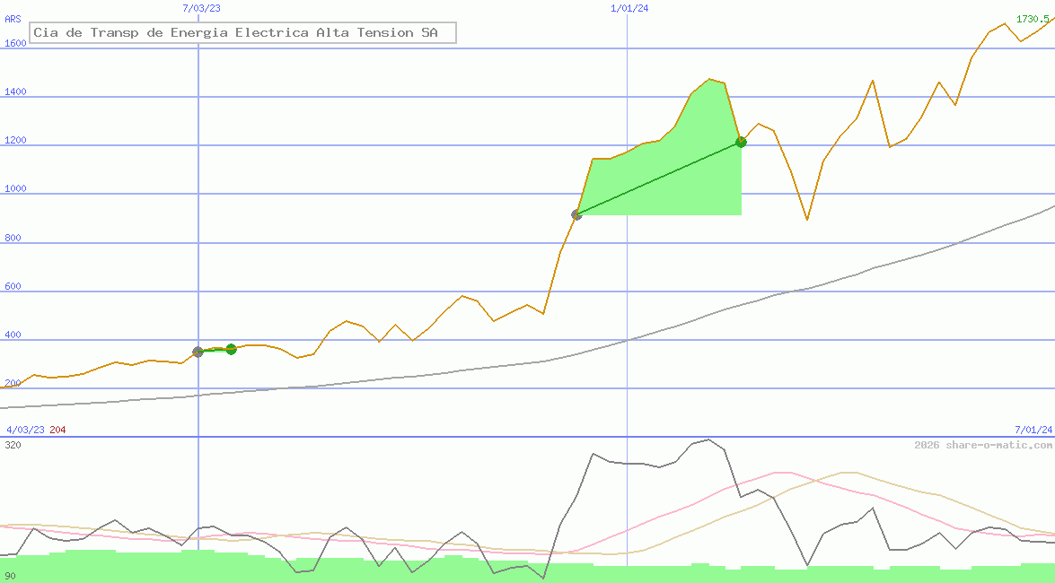 Cia de Transp de Energia Electrica Alta Tension SA
