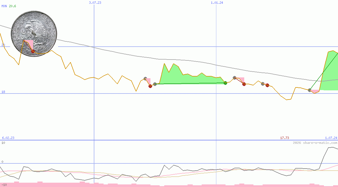 Euro in Mexican peso