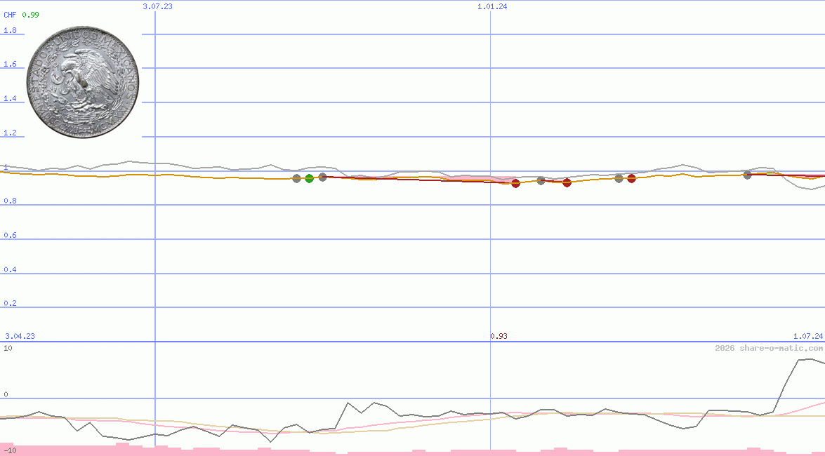 Euro in Mexican peso