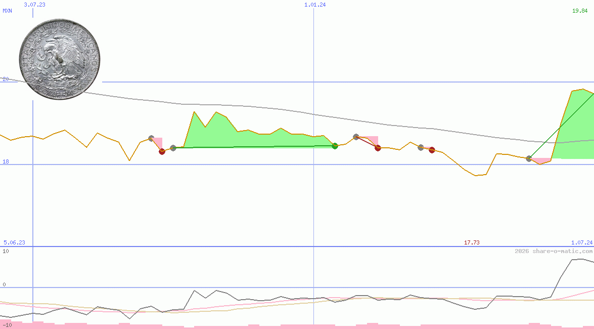 Euro in Mexican peso