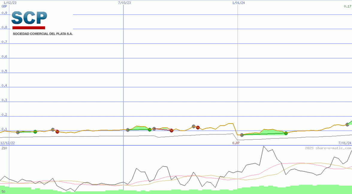 Sociedad Comercial del Plata SA