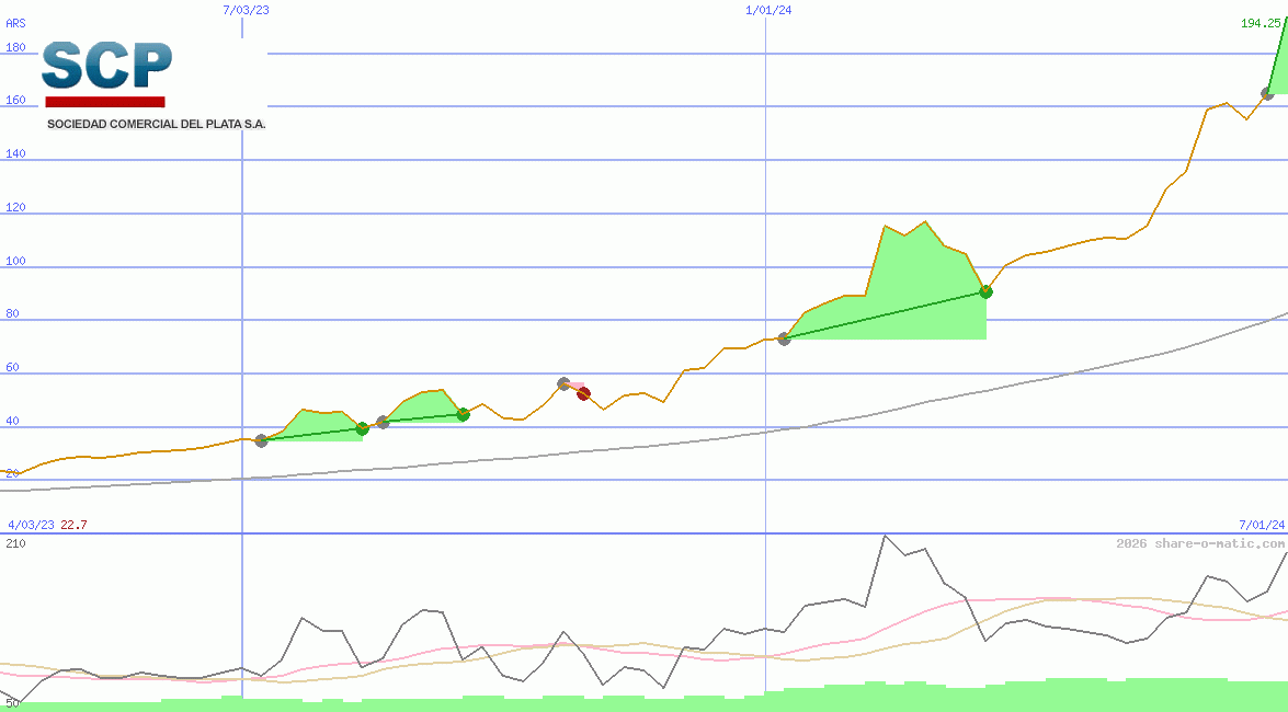 Sociedad Comercial del Plata SA