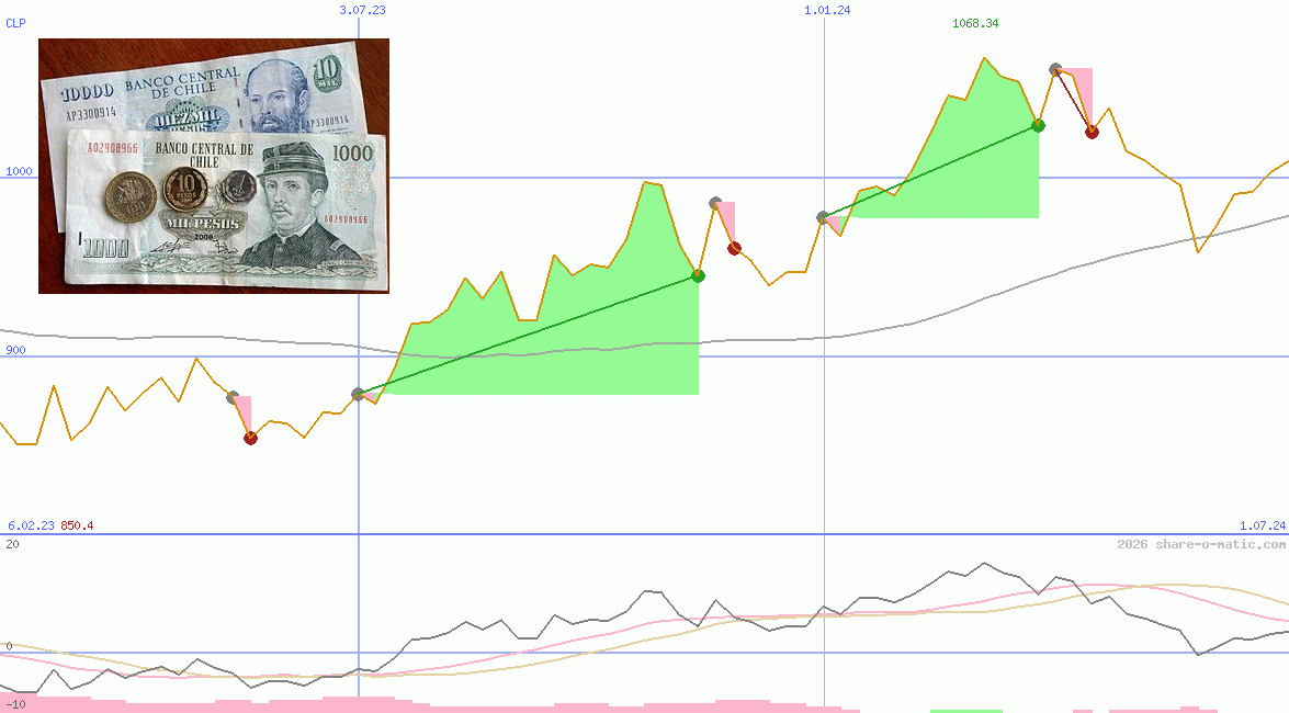 Euro in Chilean peso