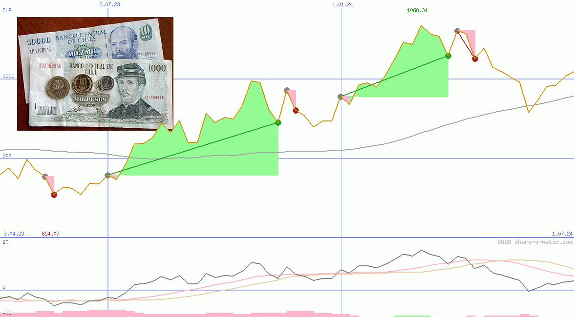 Euro in Chilean peso