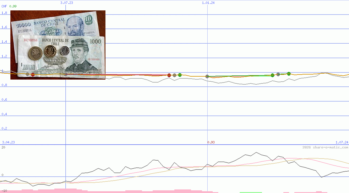 Euro in Chilean peso