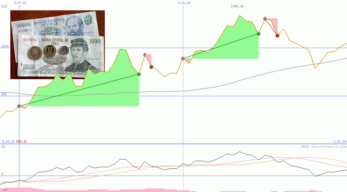 Euro in Chilean peso