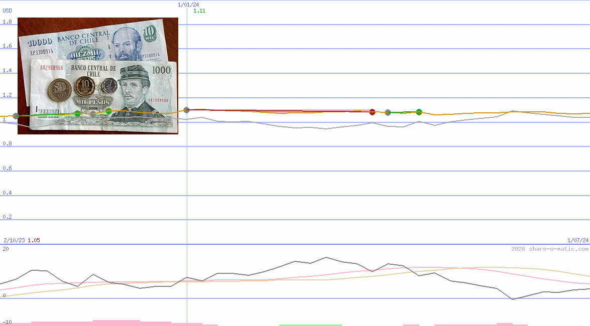 Euro in Chilean peso