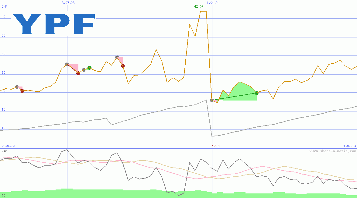 Yacimientos Petroliferos Fiscales SA