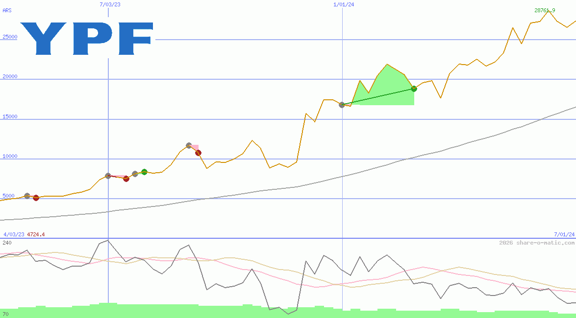 Yacimientos Petroliferos Fiscales SA