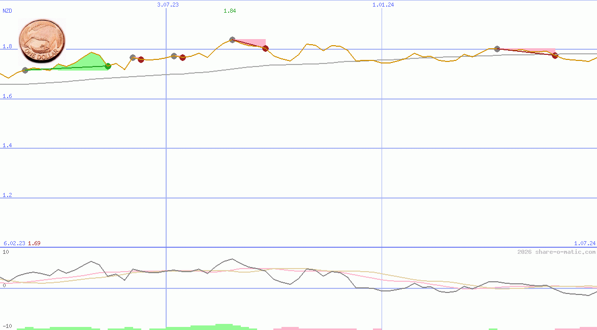 Euro in New Zealand dollar