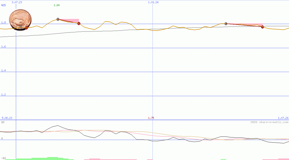 Euro in New Zealand dollar