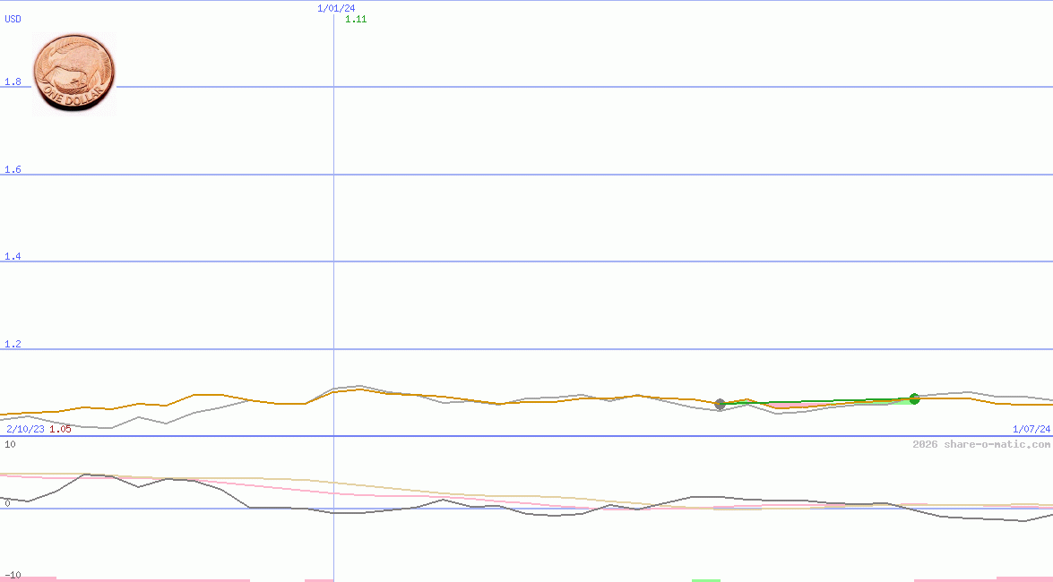 Euro in New Zealand dollar