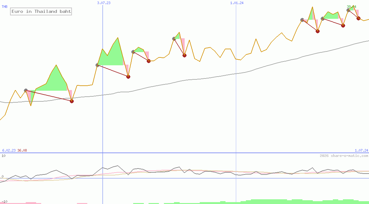 Euro in Thailand baht