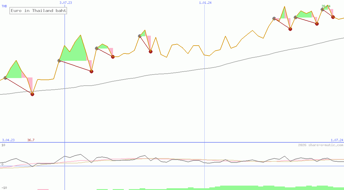 Euro in Thailand baht