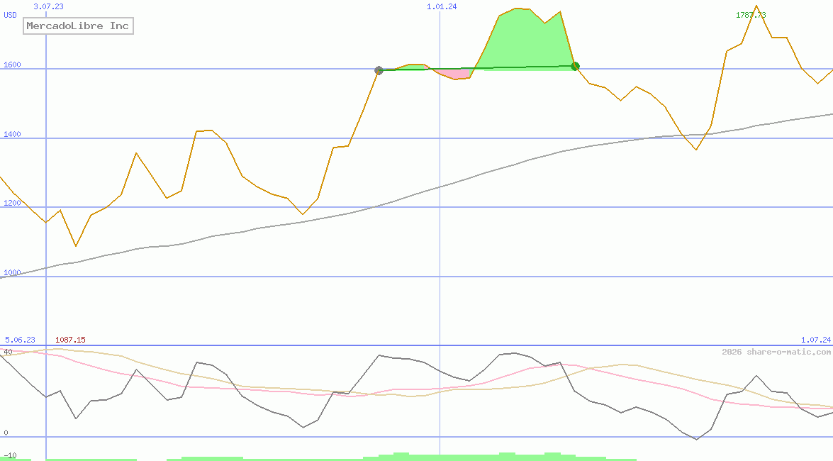 MercadoLibre Inc