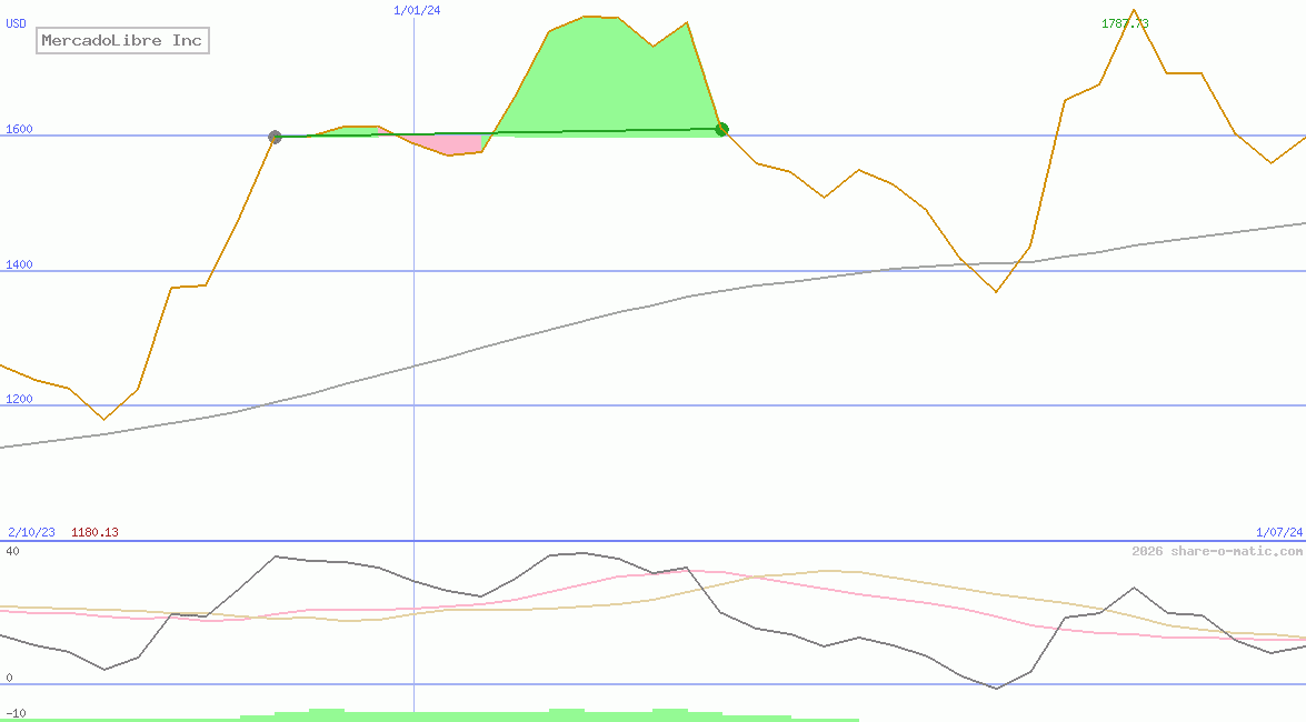 MercadoLibre Inc