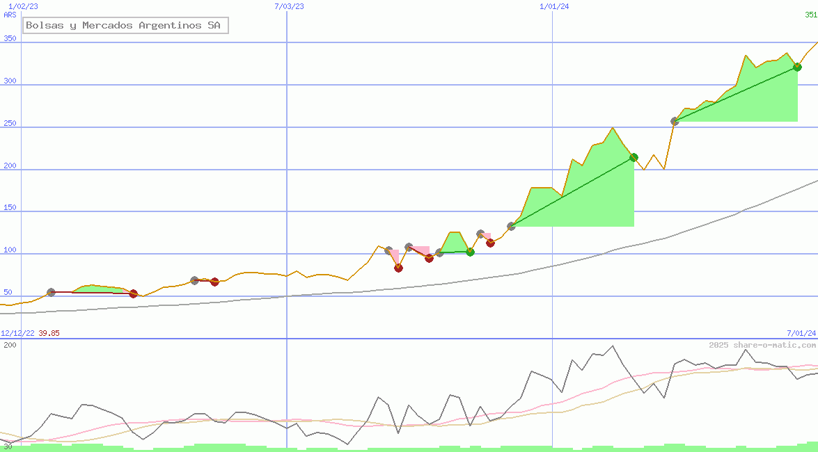 Bolsas y Mercados Argentinos SA
