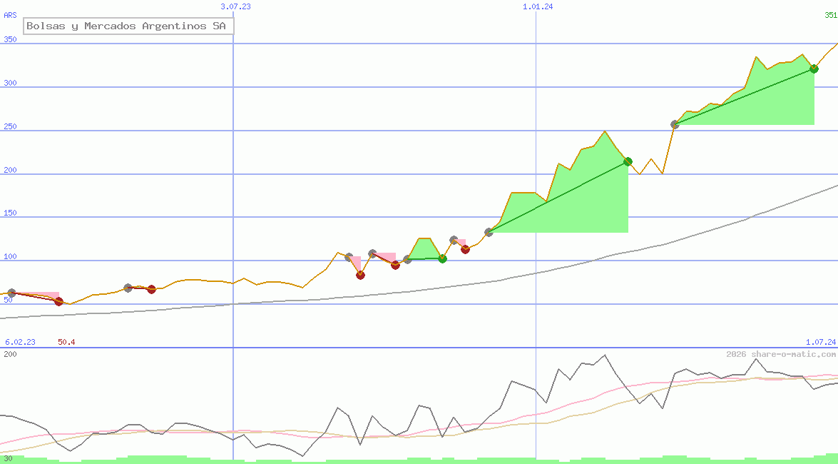 Bolsas y Mercados Argentinos SA