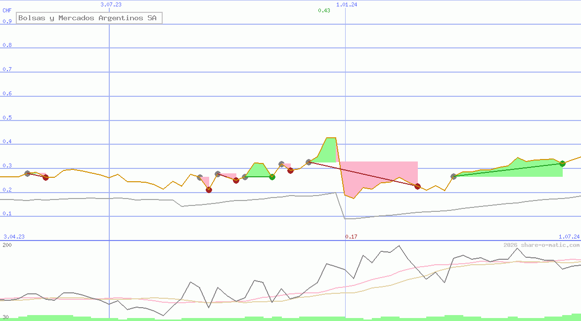 Bolsas y Mercados Argentinos SA