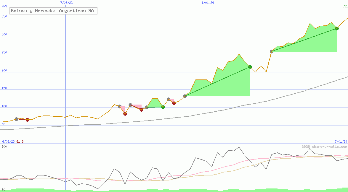 Bolsas y Mercados Argentinos SA