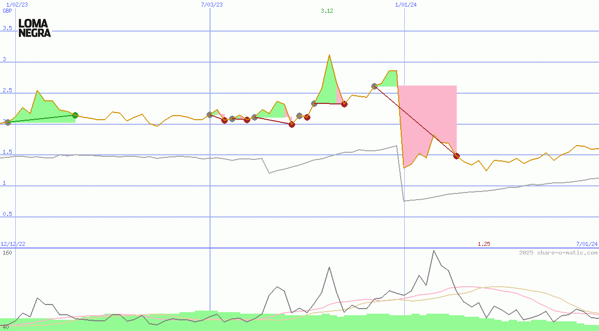 Loma Negra Compañia Industrial Argentina SA