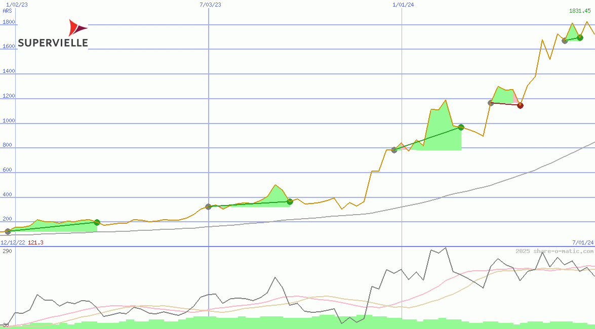 Grupo Supervielle SA