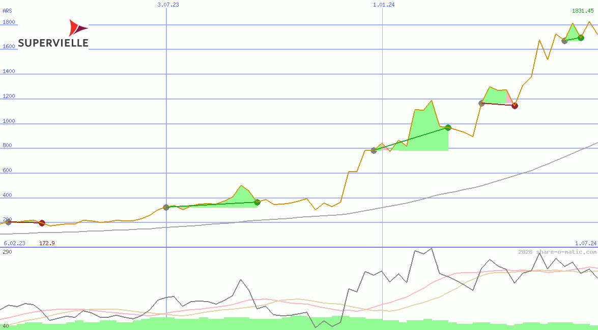 Grupo Supervielle SA