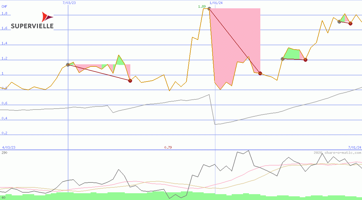 Grupo Supervielle SA