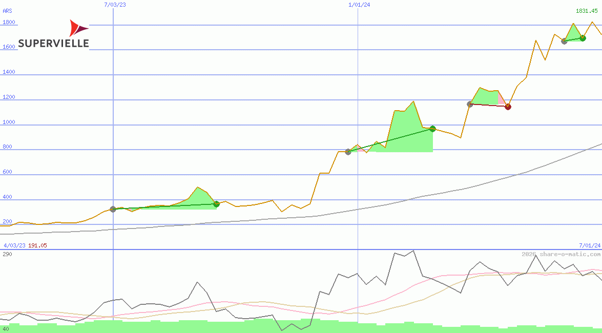 Grupo Supervielle SA
