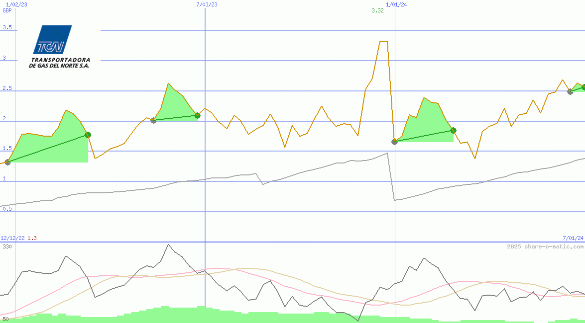 Transportadora de Gas del Norte SA C