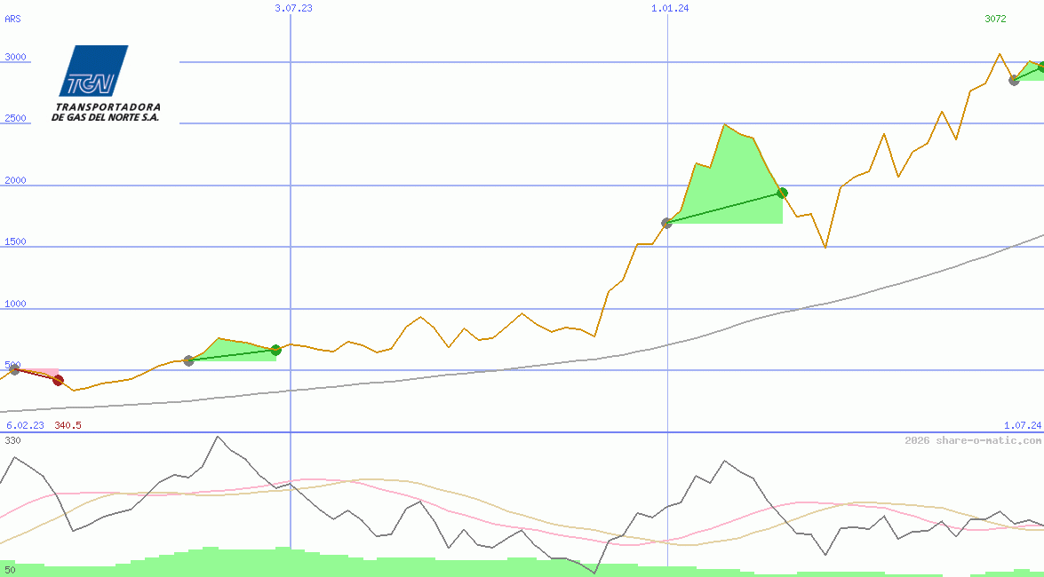 Transportadora de Gas del Norte SA C