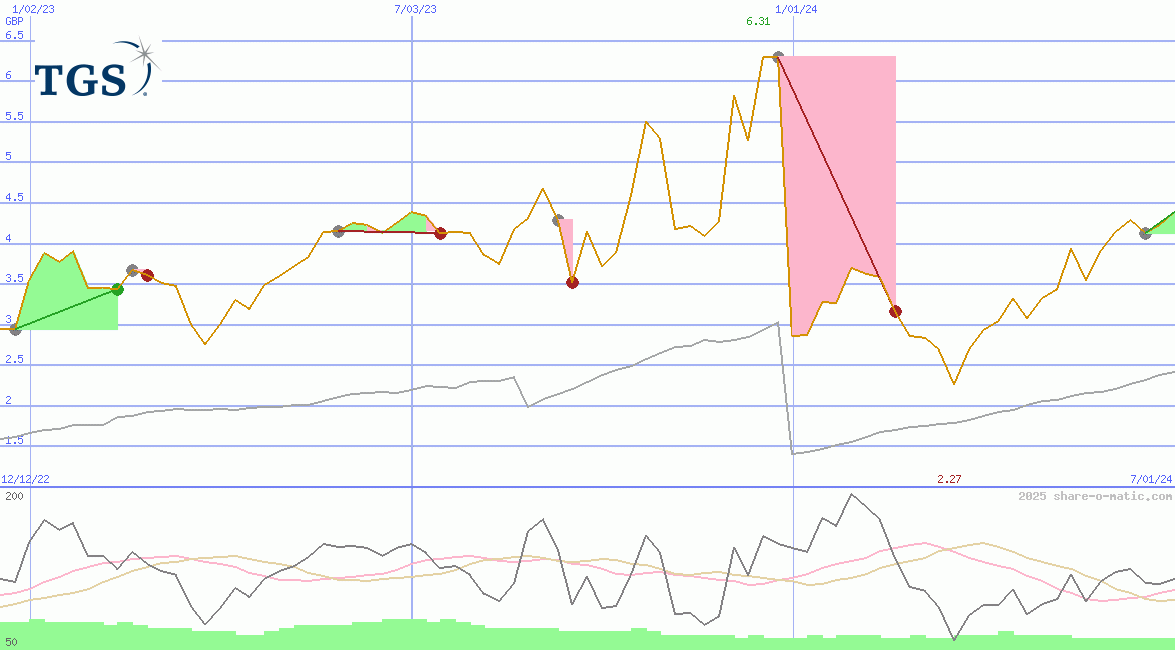 Transportadora de Gas del Sur SA B