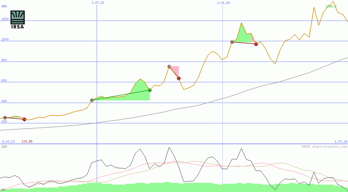 IRSA Inversiones y Representaciones SA