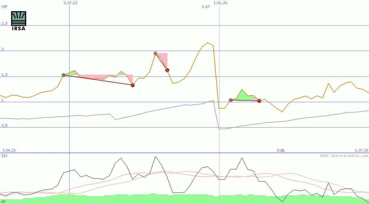 IRSA Inversiones y Representaciones SA